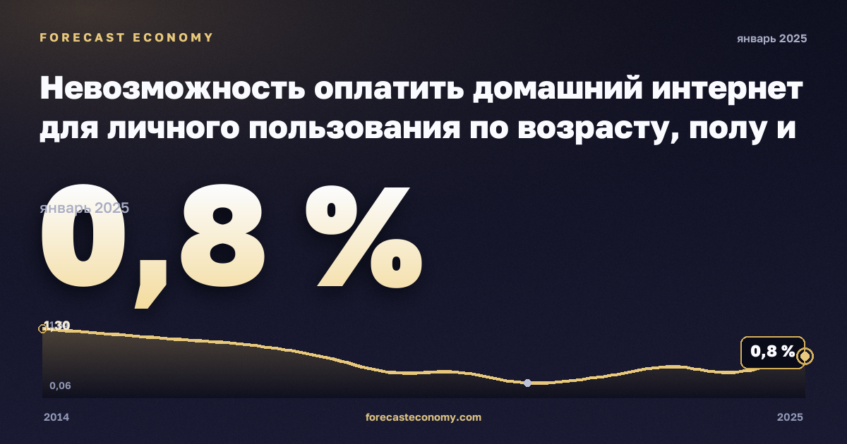 Невозможность оплатить домашний интернет для личного пользования по возрасту, полу и группам доходов, % в Люксембурге: график динамики 2014–2025, последнее значение 0,8 %, источник Евростат