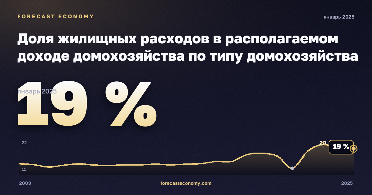 Доля жилищных расходов в располагаемом доходе домохозяйства по типу домохозяйства и доходным группам, % в Люксембурге: график динамики 2003–2025, последнее значение 19 %, источник Евростат