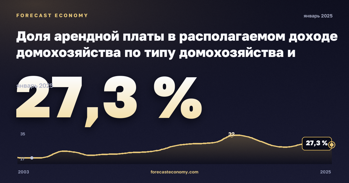 Доля арендной платы в располагаемом доходе домохозяйства по типу домохозяйства и группе дохода, % в Люксембурге: график динамики 2003–2025, последнее значение 27,3 %, источник Евростат