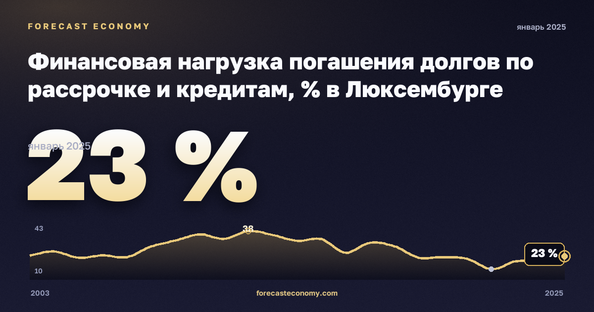 Финансовая нагрузка погашения долгов по рассрочке и кредитам, % в Люксембурге: график динамики 2003–2025, последнее значение 23 %, источник Евростат