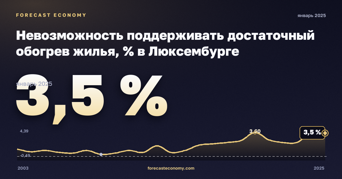 Невозможность поддерживать достаточный обогрев жилья, % в Люксембурге: график динамики 2003–2025, последнее значение 3,5 %, источник Евростат
