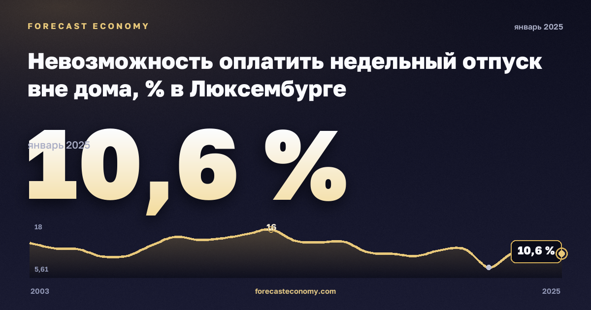 Невозможность оплатить недельный отпуск вне дома, % в Люксембурге: график динамики 2003–2025, последнее значение 10,6 %, источник Евростат