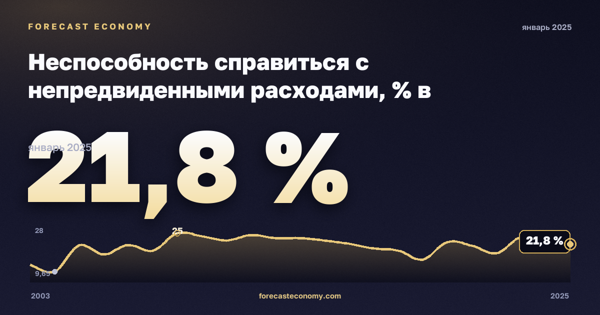 Неспособность справиться с непредвиденными расходами, % в Люксембурге: график динамики 2003–2025, последнее значение 21,8 %, источник Евростат