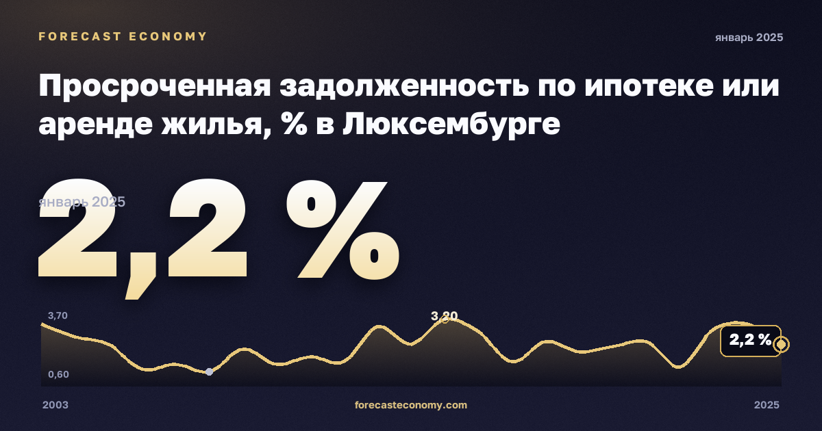 Просроченная задолженность по ипотеке или аренде жилья, % в Люксембурге: график динамики 2003–2025, последнее значение 2,2 %, источник Евростат