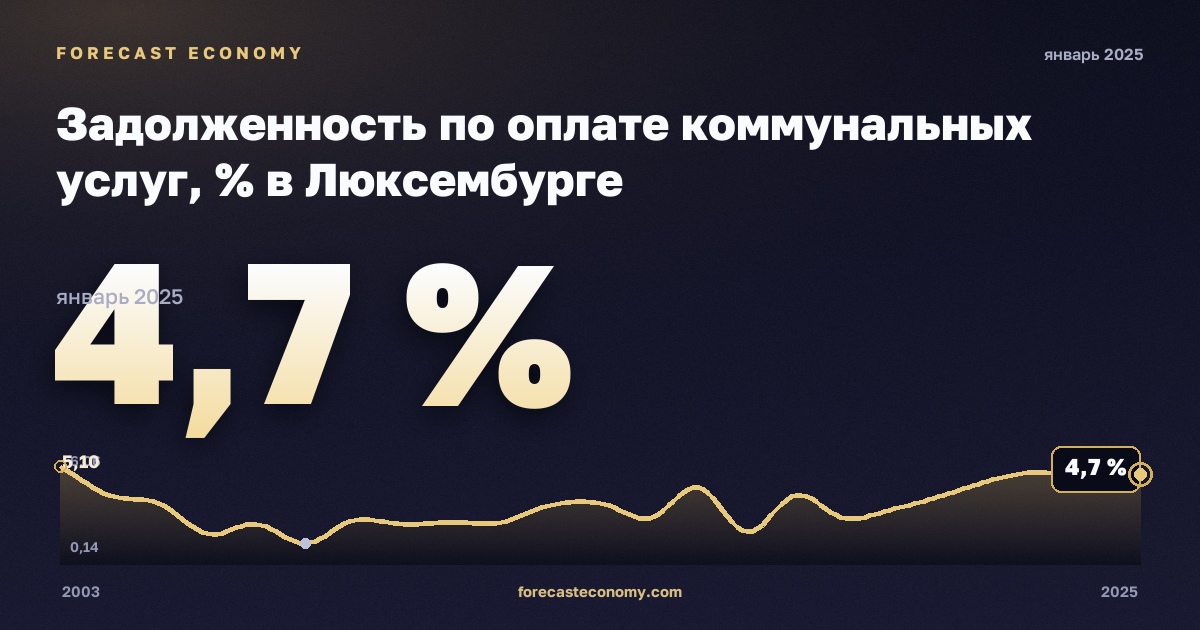 Задолженность по оплате коммунальных услуг, % в Люксембурге: график динамики 2003–2025, последнее значение 4,7 %, источник Евростат