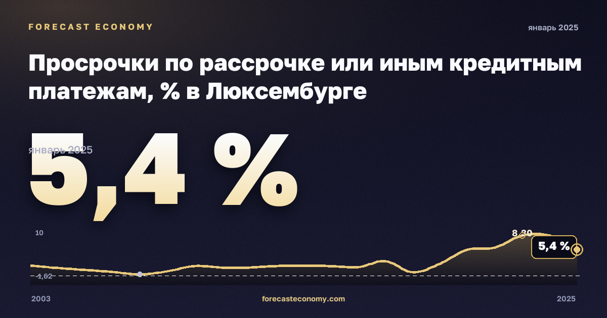 Просрочки по рассрочке или иным кредитным платежам, % в Люксембурге: график динамики 2003–2025, последнее значение 5,4 %, источник Евростат