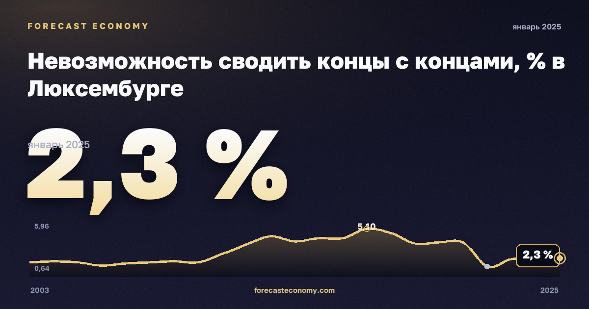 Невозможность сводить концы с концами, % в Люксембурге: график динамики 2003–2025, последнее значение 2,3 %, источник Евростат
