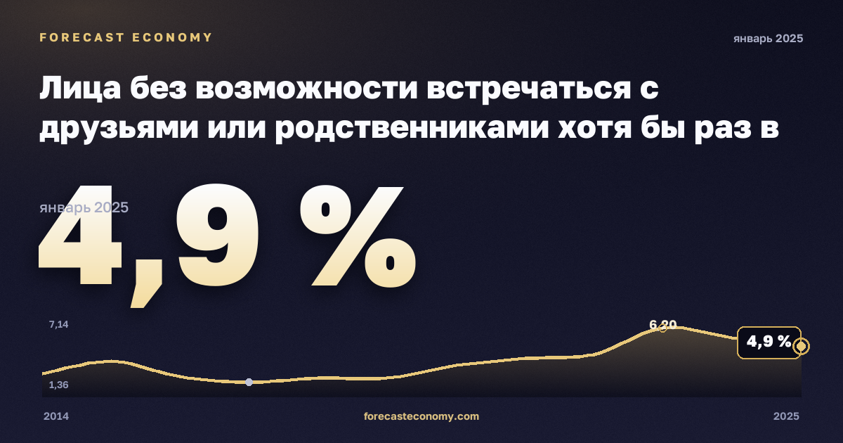 Лица без возможности встречаться с друзьями или родственниками хотя бы раз в месяц по статусу занятости и квинтилю дохода, %, занятые в Люксембурге: график динамики 2014–2025, последнее значение 4,9 %, источник Евростат