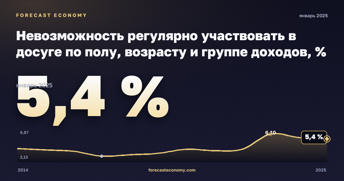 Невозможность регулярно участвовать в досуге по полу, возрасту и группе доходов, % в Люксембурге: график динамики 2014–2025, последнее значение 5,4 %, источник Евростат