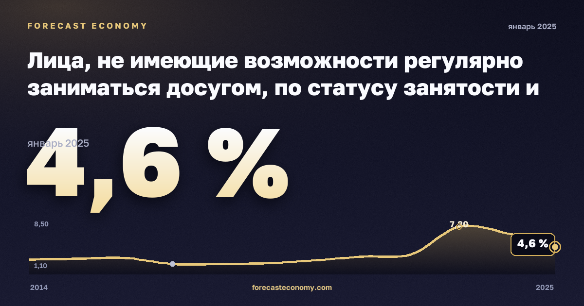 Лица, не имеющие возможности регулярно заниматься досугом, по статусу занятости и квинтилю доходов, %, занятые в Люксембурге: график динамики 2014–2025, последнее значение 4,6 %, источник Евростат