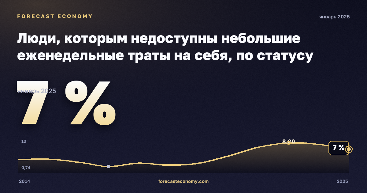 Люди, которым недоступны небольшие еженедельные траты на себя, по статусу занятости и квинтилю дохода, %, занятые в Люксембурге: график динамики 2014–2025, последнее значение 7 %, источник Евростат