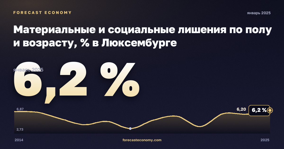 Материальные и социальные лишения по полу и возрасту, % в Люксембурге: график динамики 2014–2025, последнее значение 6,2 %, источник Евростат