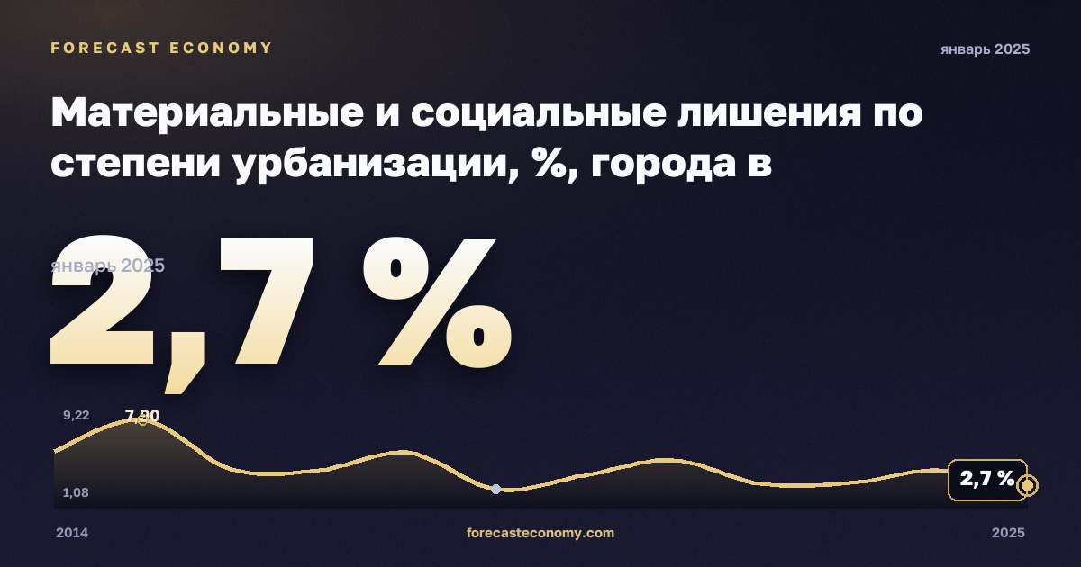 Материальные и социальные лишения по степени урбанизации, %, города в Люксембурге: график динамики 2014–2025, последнее значение 2,7 %, источник Евростат