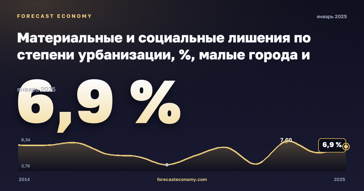 Материальные и социальные лишения по степени урбанизации, %, малые города и пригороды в Люксембурге: график динамики 2014–2025, последнее значение 6,9 %, источник Евростат