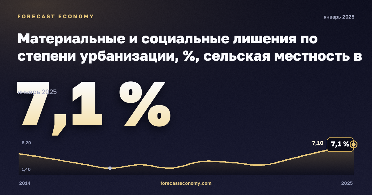 Материальные и социальные лишения по степени урбанизации, %, сельская местность в Люксембурге: график динамики 2014–2025, последнее значение 7,1 %, источник Евростат