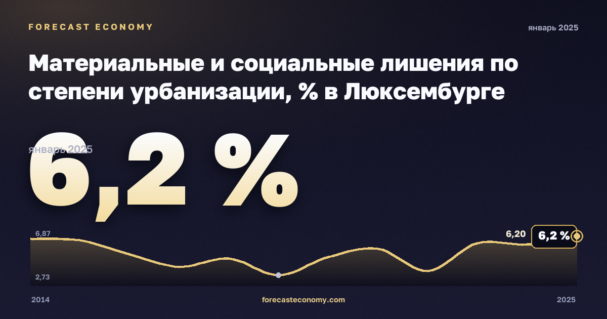 Материальные и социальные лишения по степени урбанизации, % в Люксембурге: график динамики 2014–2025, последнее значение 6,2 %, источник Евростат