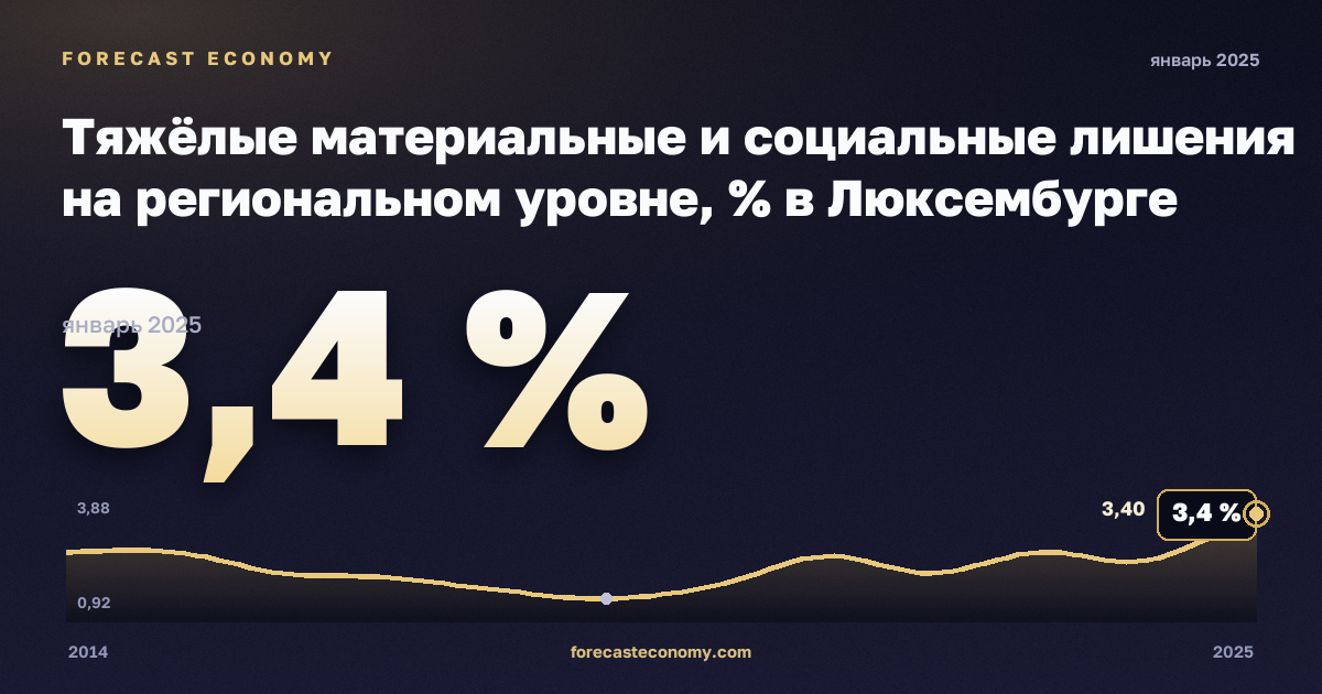 Тяжёлые материальные и социальные лишения на региональном уровне, % в Люксембурге: график динамики 2014–2025, последнее значение 3,4 %, источник Евростат