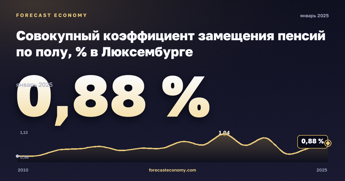 Совокупный коэффициент замещения пенсий по полу, % в Люксембурге: график динамики 2010–2025, последнее значение 0,88 %, источник Евростат