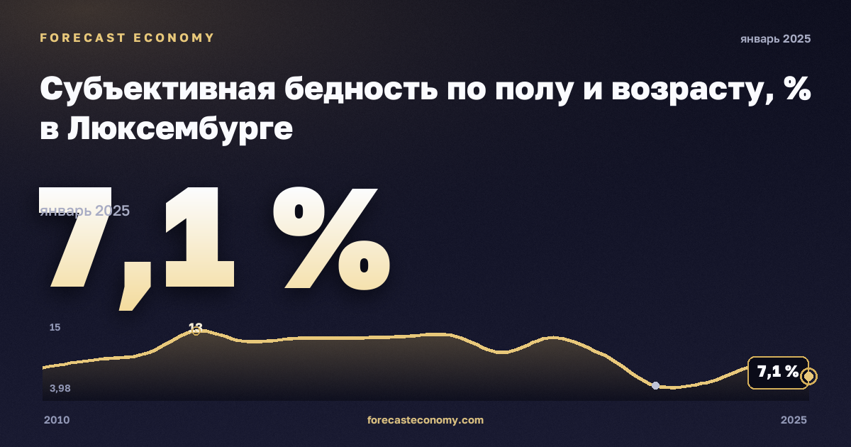 Субъективная бедность по полу и возрасту, % в Люксембурге: график динамики 2010–2025, последнее значение 7,1 %, источник Евростат