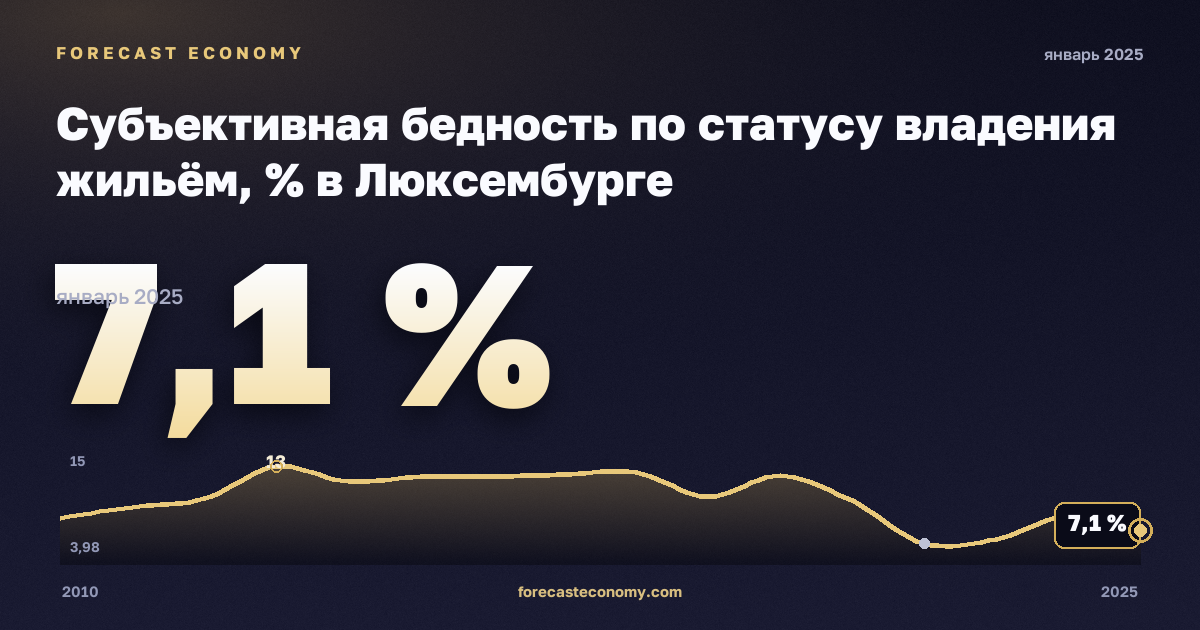 Субъективная бедность по статусу владения жильём, % в Люксембурге: график динамики 2010–2025, последнее значение 7,1 %, источник Евростат