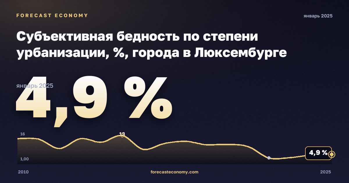 Субъективная бедность по степени урбанизации, %, города в Люксембурге: график динамики 2010–2025, последнее значение 4,9 %, источник Евростат