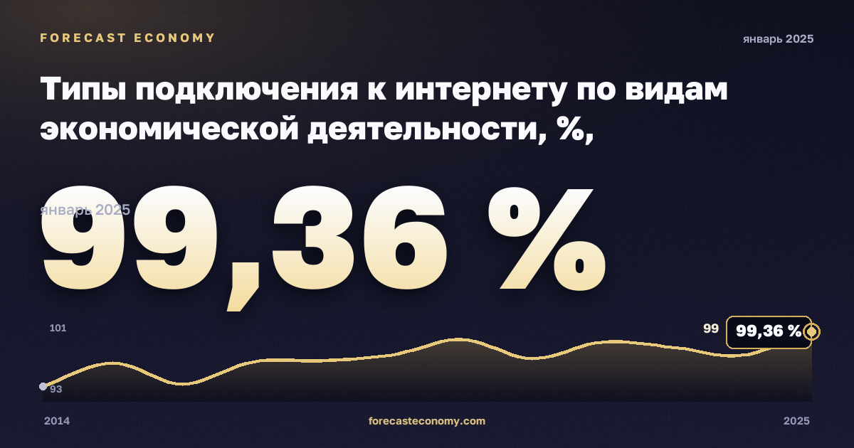 Типы подключения к интернету по видам экономической деятельности, %, обрабатывающая промышленность в Люксембурге: график динамики 2014–2025, последнее значение 99,36 %, источник Евростат