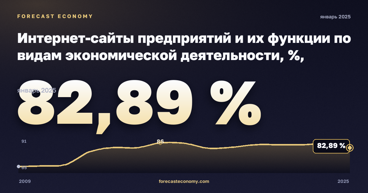 Интернет-сайты предприятий и их функции по видам экономической деятельности, %, обрабатывающая промышленность в Люксембурге: график динамики 2009–2025, последнее значение 82,89 %, источник Евростат