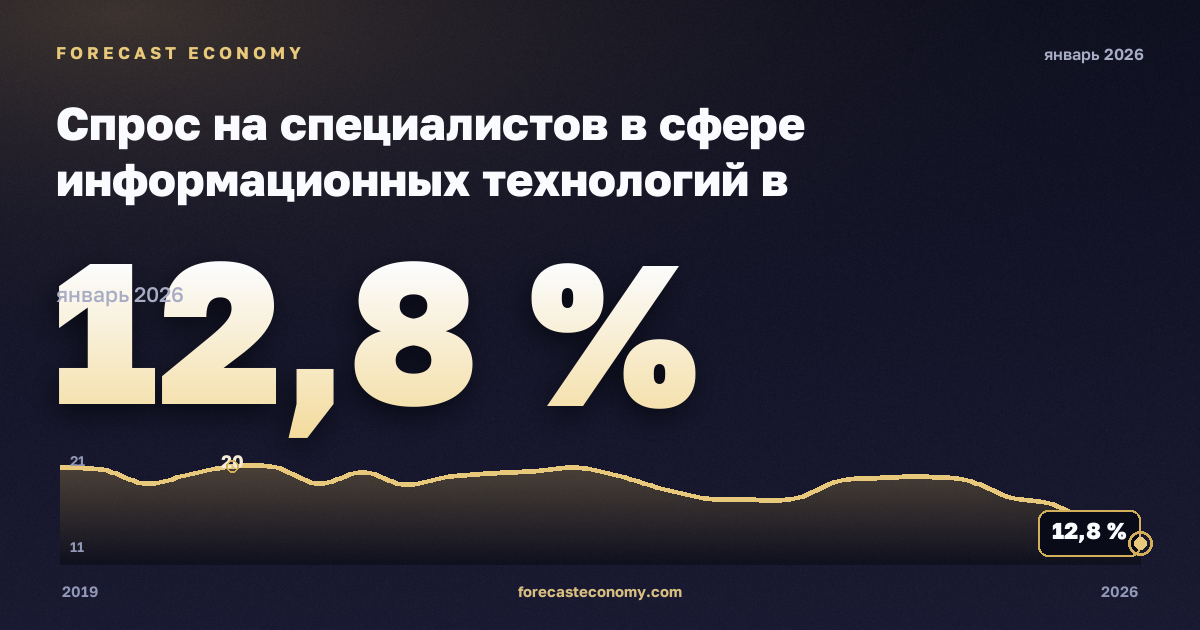 Спрос на специалистов в сфере информационных технологий в онлайн-вакансиях по регионам, % в Люксембурге: график динамики 2019–2026, последнее значение 12,8 %, источник Евростат