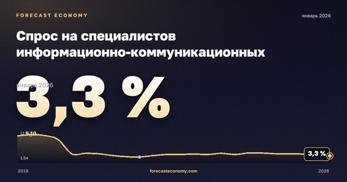 Спрос на специалистов информационно-коммуникационных технологий в объявлениях о вакансиях по занятиям, % в Люксембурге: график динамики 2019–2026, последнее значение 3,3 %, источник Евростат