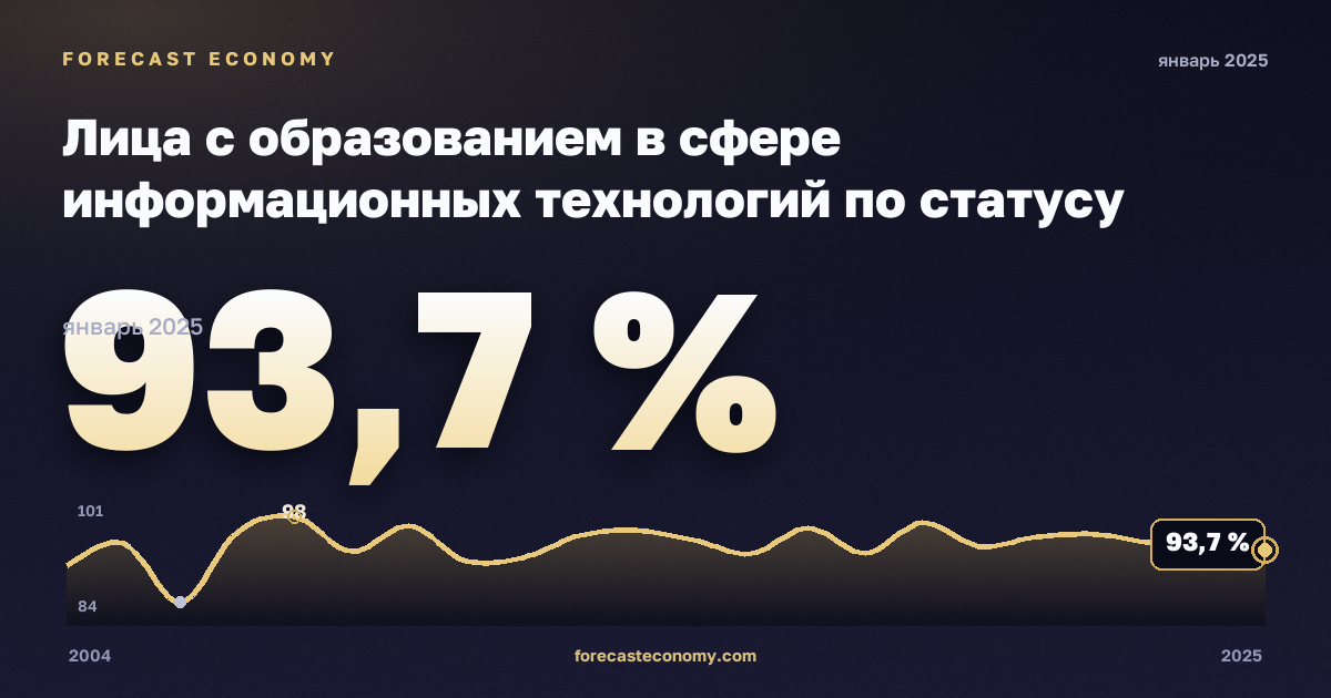 Лица с образованием в сфере информационных технологий по статусу занятости, %, занятые в Люксембурге: график динамики 2004–2025, последнее значение 93,7 %, источник Евростат