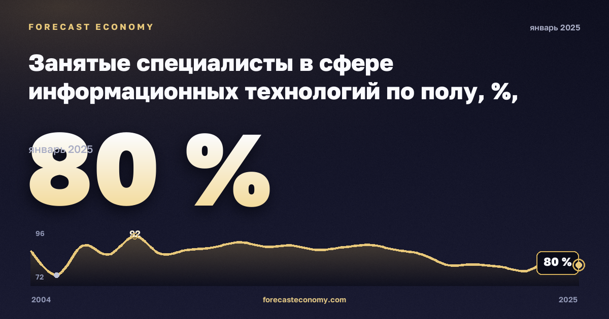 Занятые специалисты в сфере информационных технологий по полу, %, мужчины в Люксембурге: график динамики 2004–2025, последнее значение 80 %, источник Евростат