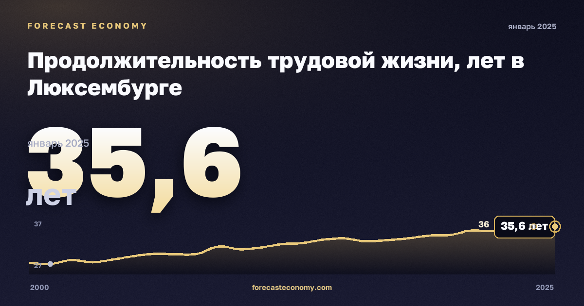 Продолжительность трудовой жизни, лет в Люксембурге: график динамики 2000–2025, последнее значение 35,6 лет, источник Евростат