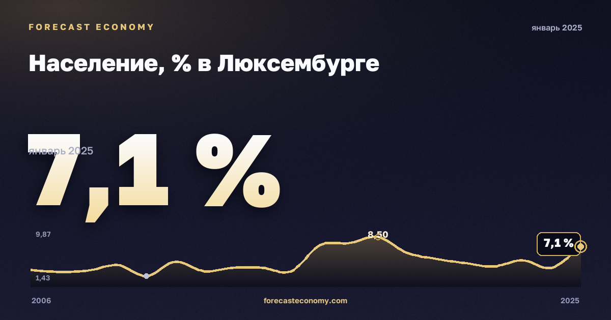 Население, % в Люксембурге: график динамики 2006–2025, последнее значение 7,1 %, источник Евростат