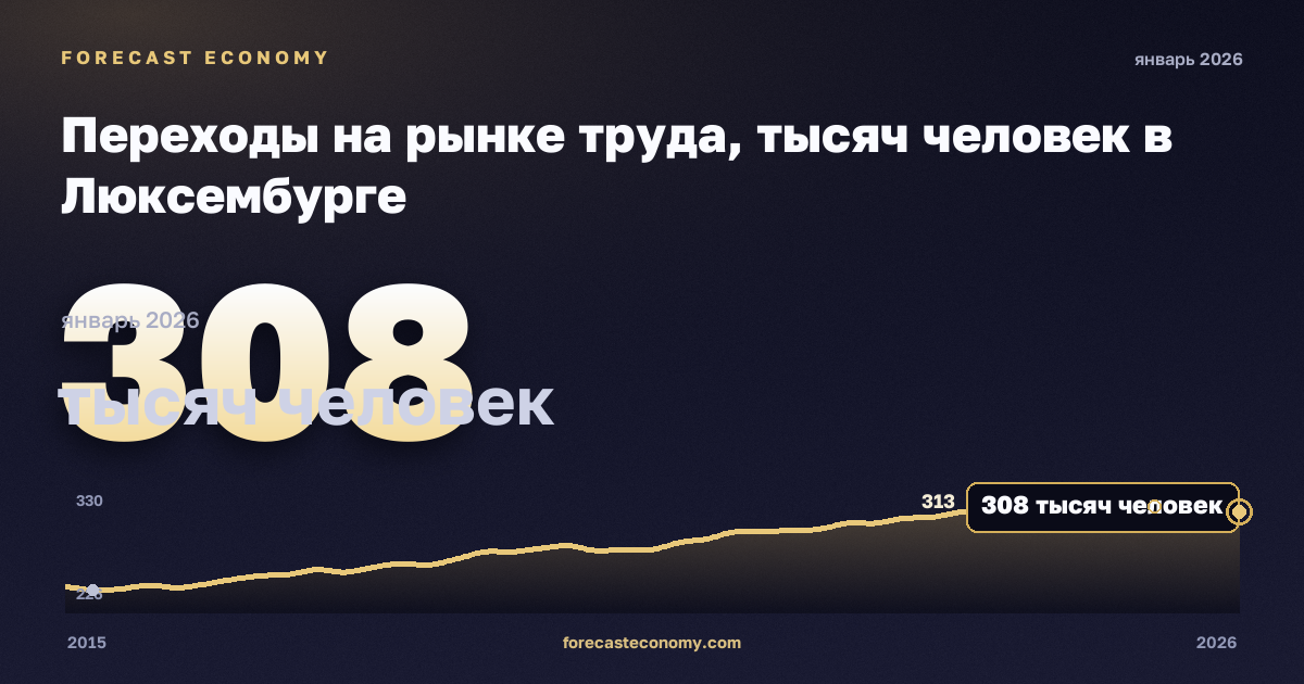 Переходы на рынке труда, тысяч человек в Люксембурге: график динамики 2015–2026, последнее значение 308 тысяч человек, источник Евростат