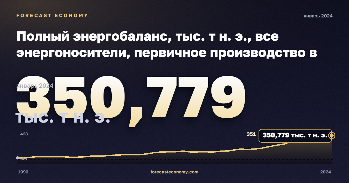 Полный энергобаланс, тыс. т н. э., все энергоносители, первичное производство в Люксембурге: график динамики 1990–2024, последнее значение 350,779 тыс. т н. э., источник Евростат