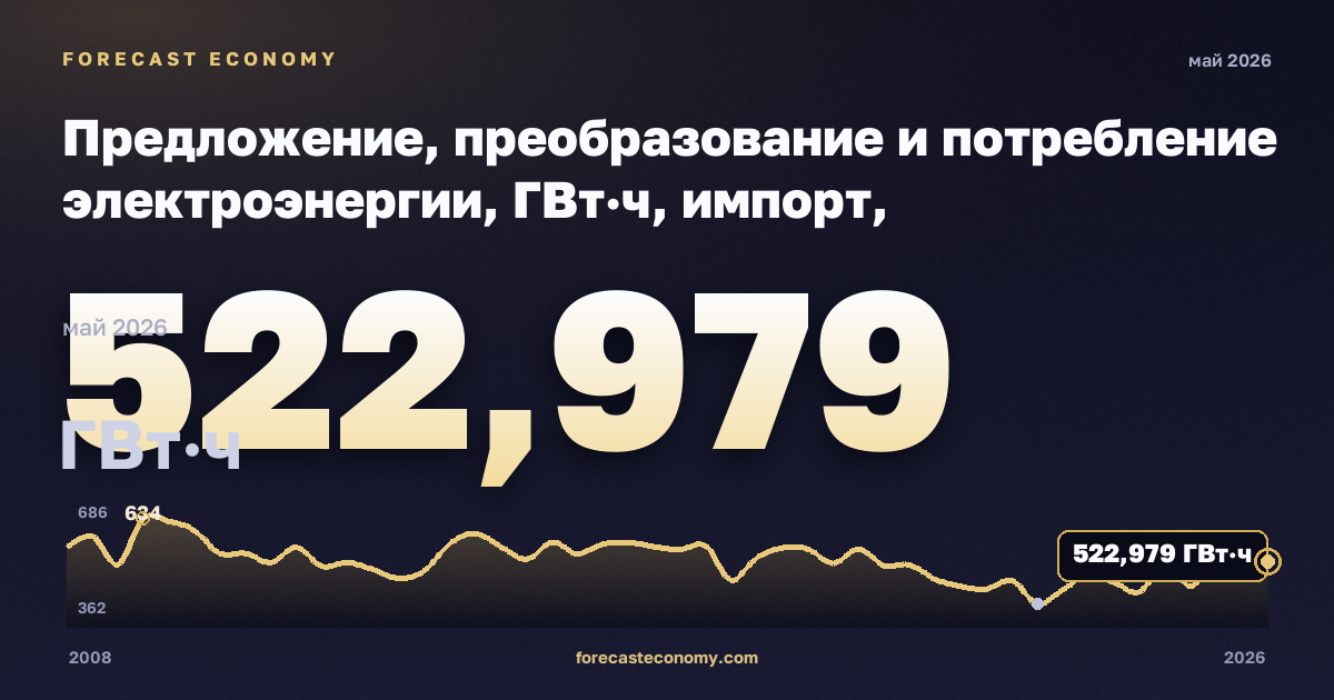 Предложение, преобразование и потребление электроэнергии, ГВт·ч, импорт, электроэнергия в Люксембурге: график динамики 2008–2026, последнее значение 522,979 ГВт·ч, источник Евростат