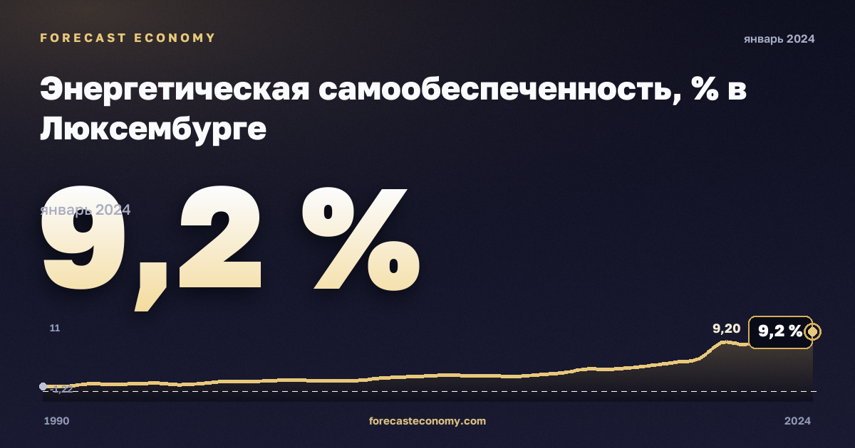 Энергетическая самообеспеченность, % в Люксембурге: график динамики 1990–2024, последнее значение 9,2 %, источник Евростат