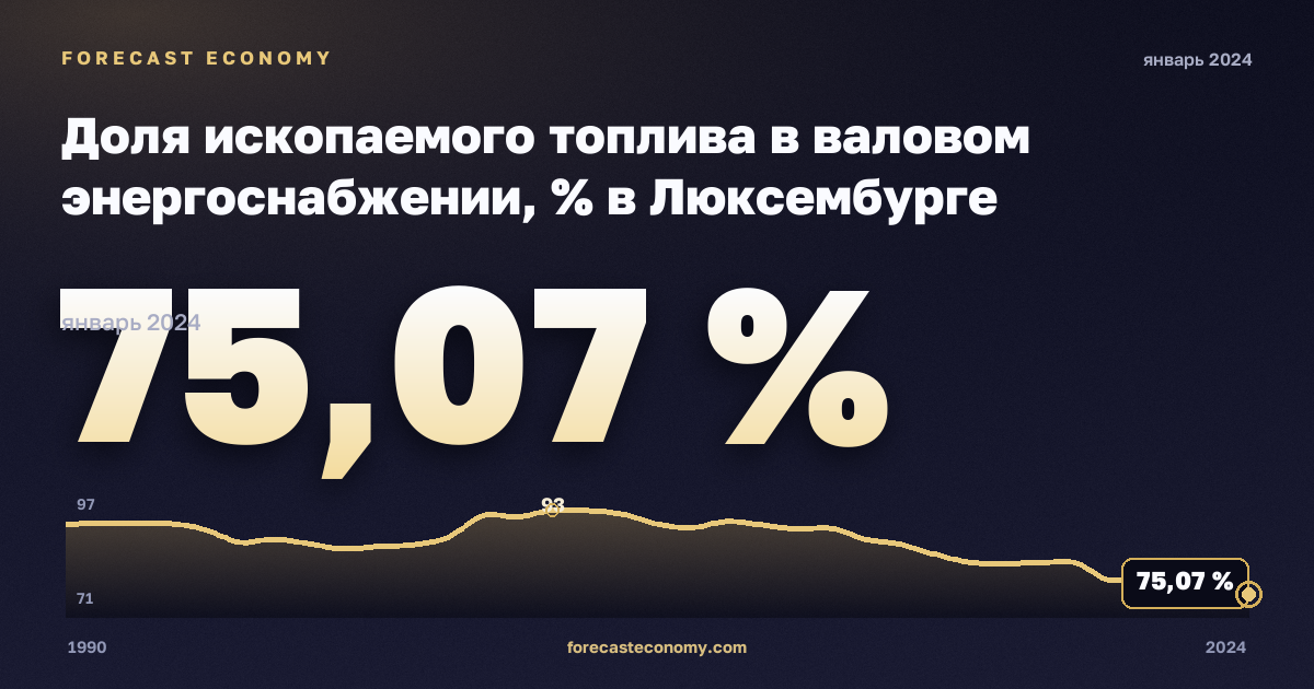 Доля ископаемого топлива в валовом энергоснабжении, % в Люксембурге: график динамики 1990–2024, последнее значение 75,07 %, источник Евростат
