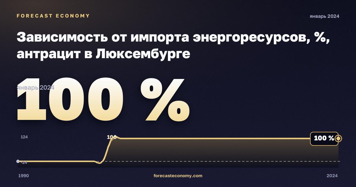 Зависимость от импорта энергоресурсов, %, антрацит в Люксембурге: график динамики 1990–2024, последнее значение 100 %, источник Евростат