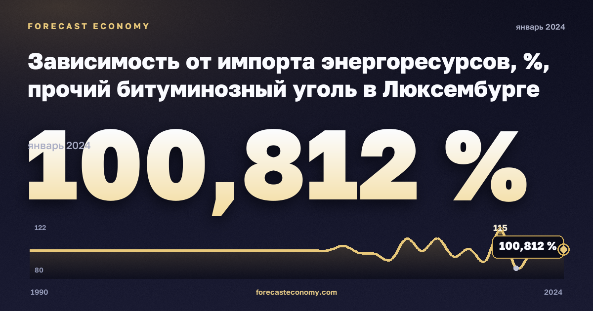 Зависимость от импорта энергоресурсов, %, прочий битуминозный уголь в Люксембурге: график динамики 1990–2024, последнее значение 100,812 %, источник Евростат