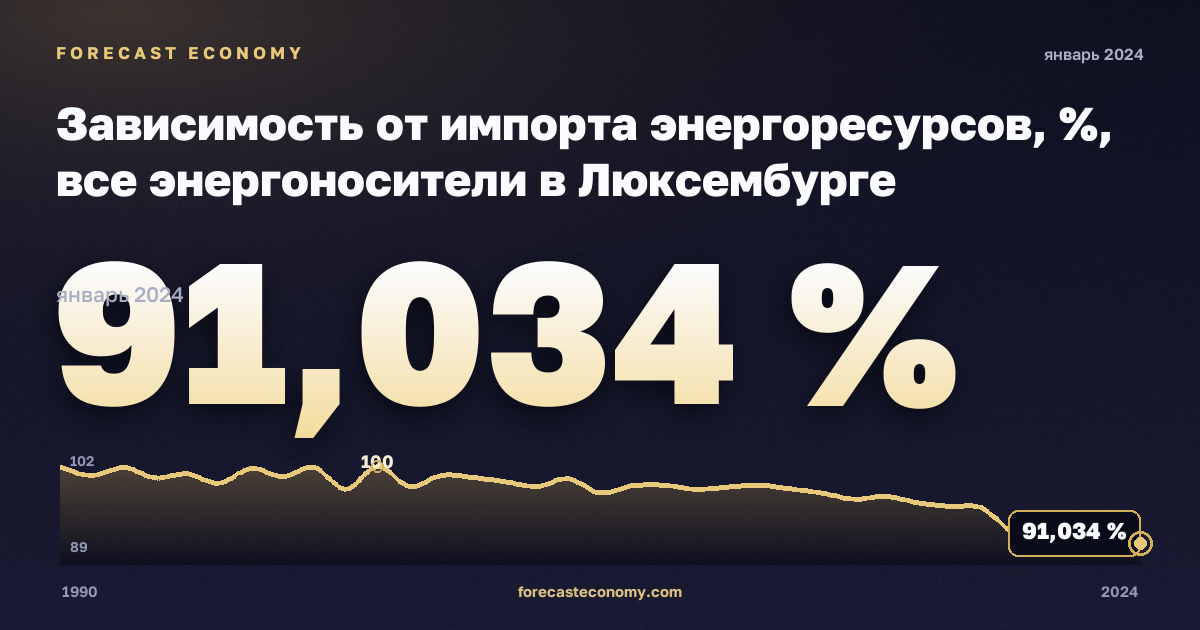 Зависимость от импорта энергоресурсов, %, все энергоносители в Люксембурге: график динамики 1990–2024, последнее значение 91,034 %, источник Евростат