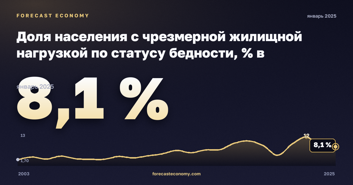 Доля населения с чрезмерной жилищной нагрузкой по статусу бедности, % в Люксембурге: график динамики 2003–2025, последнее значение 8,1 %, источник Евростат