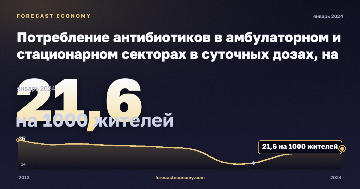 Потребление антибиотиков в амбулаторном и стационарном секторах в суточных дозах, на 1000 жителей в Люксембурге: график динамики 2013–2024, последнее значение 21,6 на 1000 жителей, источник Евростат