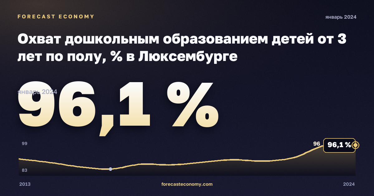 Охват дошкольным образованием детей от 3 лет по полу, % в Люксембурге: график динамики 2013–2024, последнее значение 96,1 %, источник Евростат