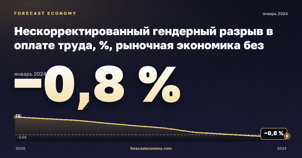 Нескорректированный гендерный разрыв в оплате труда, %, рыночная экономика без госуправления в Люксембурге: график динамики 2006–2024, последнее значение −0,8 %, источник Евростат