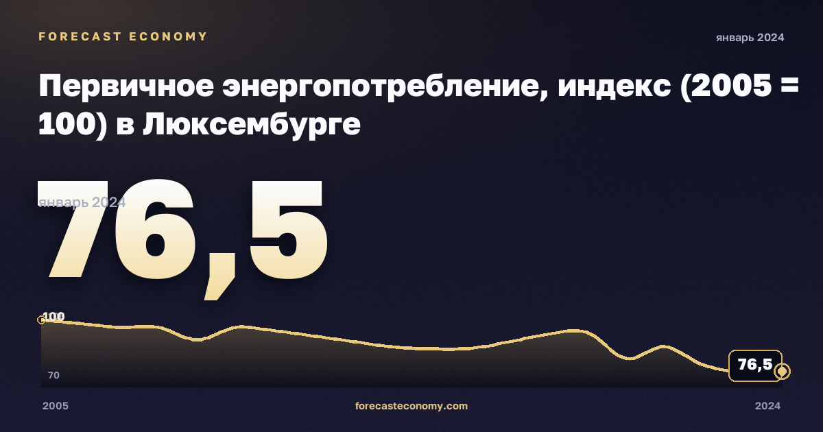 Первичное энергопотребление, индекс (2005 = 100) в Люксембурге: график динамики 2005–2024, последнее значение 76,5, источник Евростат