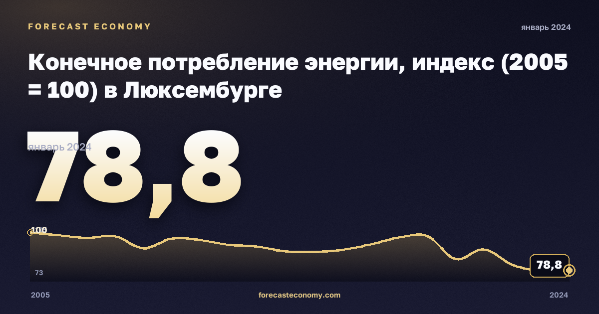 Конечное потребление энергии, индекс (2005 = 100) в Люксембурге: график динамики 2005–2024, последнее значение 78,8, источник Евростат