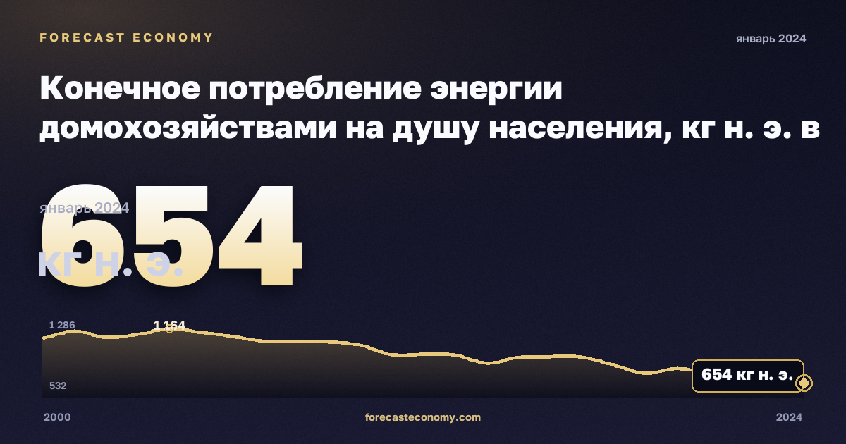 Конечное потребление энергии домохозяйствами на душу населения, кг н. э. в Люксембурге: график динамики 2000–2024, последнее значение 654 кг н. э., источник Евростат