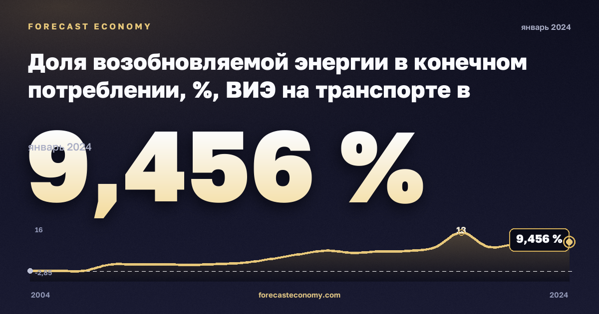 Доля возобновляемой энергии в конечном потреблении, %, ВИЭ на транспорте в Люксембурге: график динамики 2004–2024, последнее значение 9,456 %, источник Евростат