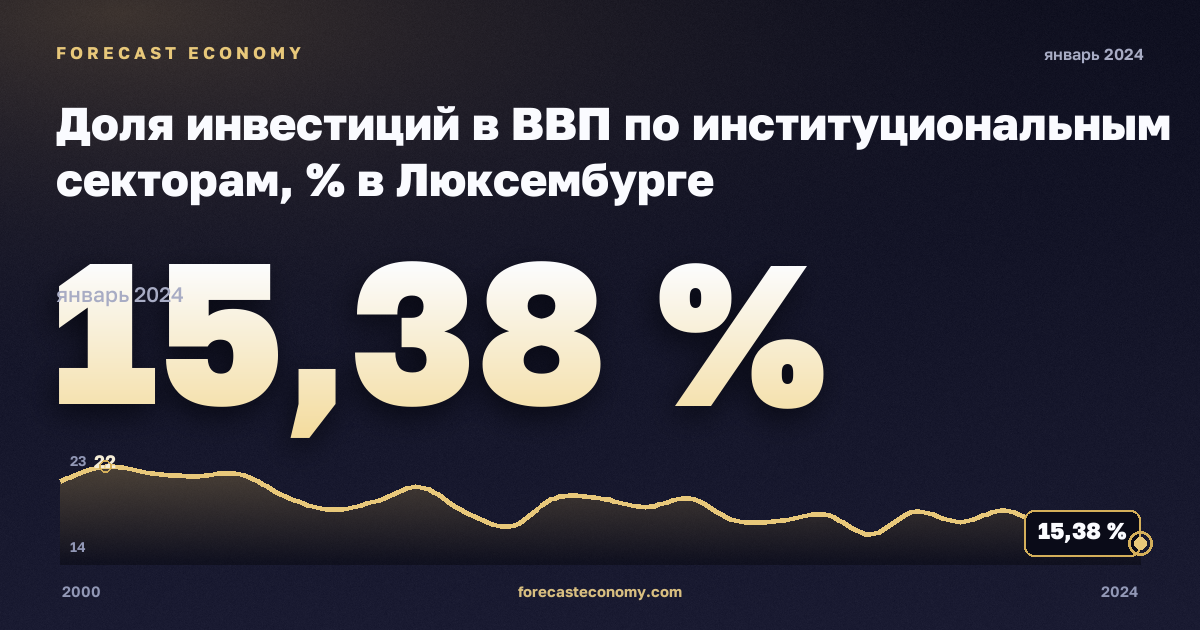 Доля инвестиций в ВВП по институциональным секторам, % в Люксембурге: график динамики 2000–2024, последнее значение 15,38 %, источник Евростат